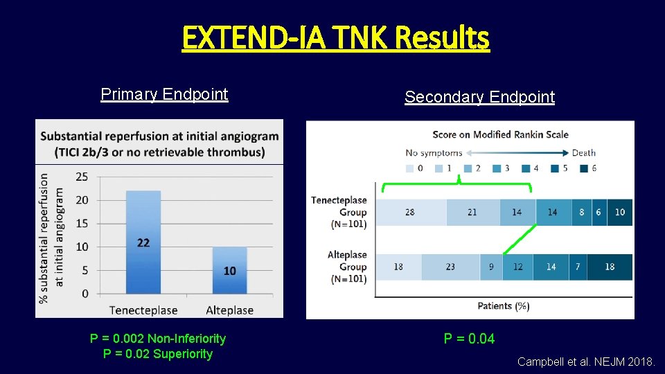 EXTEND-IA TNK Results Primary Endpoint P = 0. 002 Non-Inferiority P = 0. 02