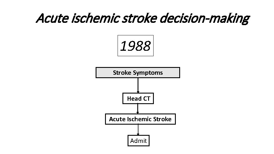 Acute ischemic stroke decision-making 1988 Stroke Symptoms Head CT Acute Ischemic Stroke Admit 