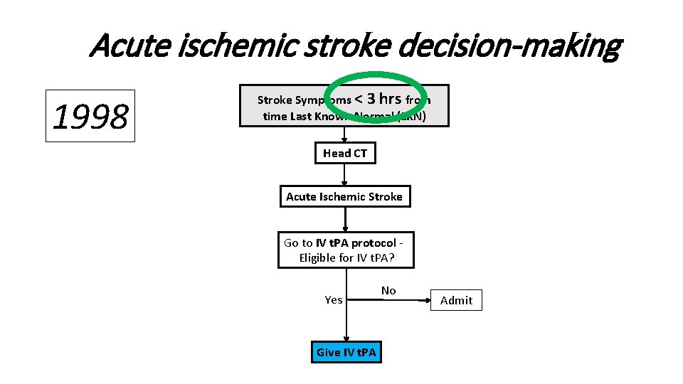 Acute ischemic stroke decision-making 1998 Stroke Symptoms < 3 hrs from time Last Known