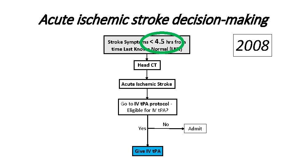 Acute ischemic stroke decision-making 2008 Stroke Symptoms < 4. 5 hrs from time Last