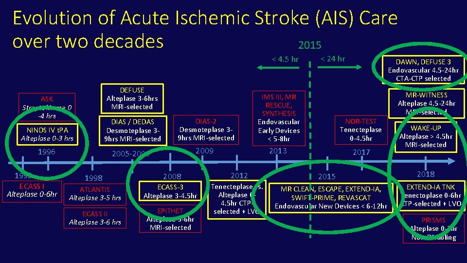 Evolution of Acute Ischemic Stroke (AIS) Care over two decades 2015 < 4. 5