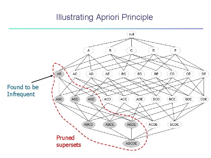 Illustrating Apriori Principle Found to be Infrequent Pruned supersets 