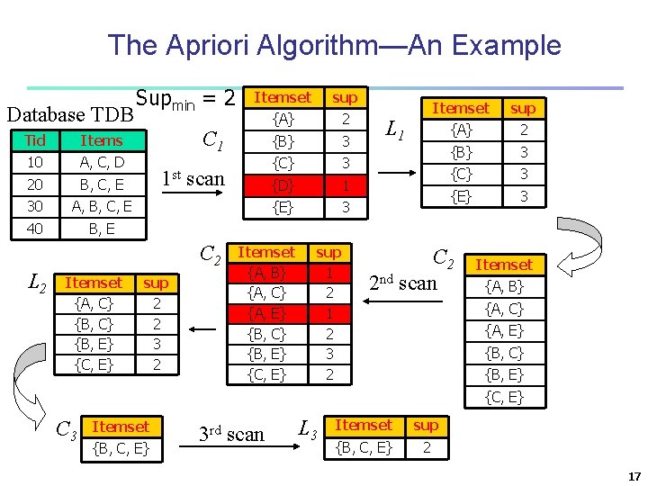 The Apriori Algorithm—An Example Database TDB Tid Items 10 A, C, D 20 B,