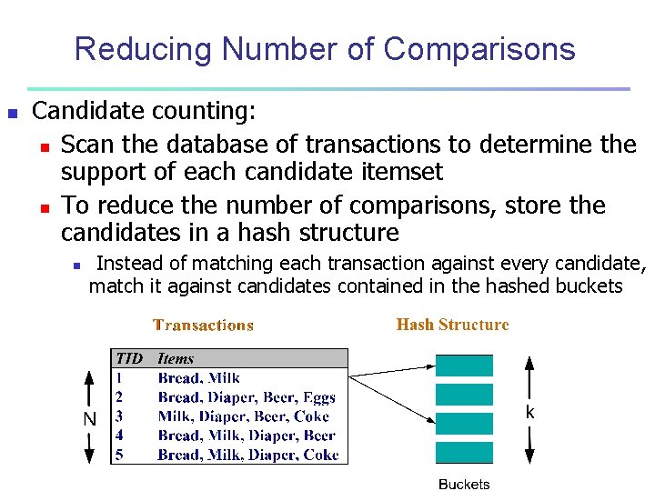 Reducing Number of Comparisons n Candidate counting: n Scan the database of transactions to