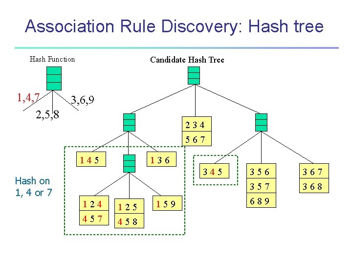 Association Rule Discovery: Hash tree Hash Function 1, 4, 7 2, 5, 8 Candidate