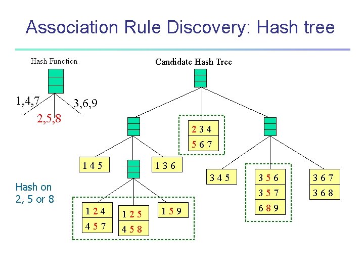 Association Rule Discovery: Hash tree Hash Function 1, 4, 7 2, 5, 8 Candidate