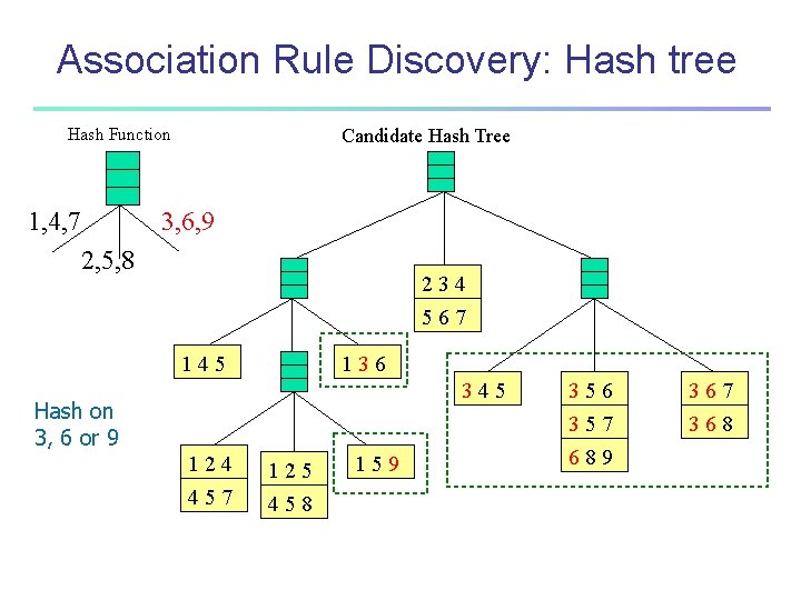 Association Rule Discovery: Hash tree Hash Function 1, 4, 7 2, 5, 8 Candidate