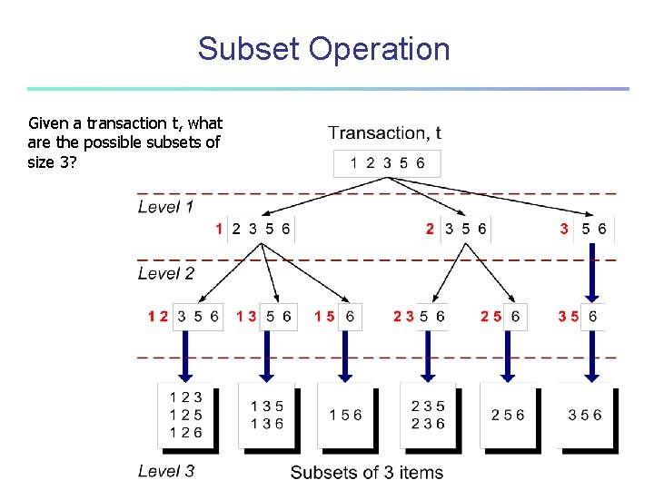 Subset Operation Given a transaction t, what are the possible subsets of size 3?