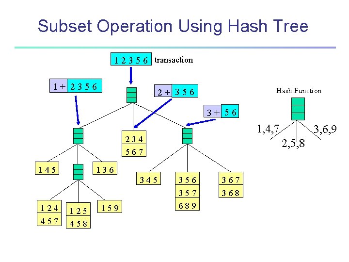 Subset Operation Using Hash Tree 1 2 3 5 6 transaction 1+ 2356 Hash