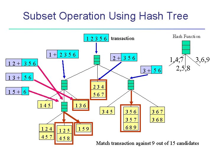 Subset Operation Using Hash Tree Hash Function 1 2 3 5 6 transaction 1+