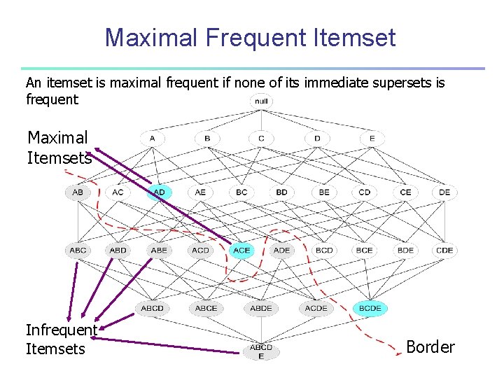 Maximal Frequent Itemset An itemset is maximal frequent if none of its immediate supersets