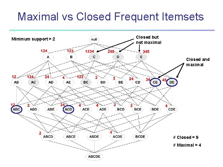 Maximal vs Closed Frequent Itemsets Minimum support = 2 Closed but not maximal Closed