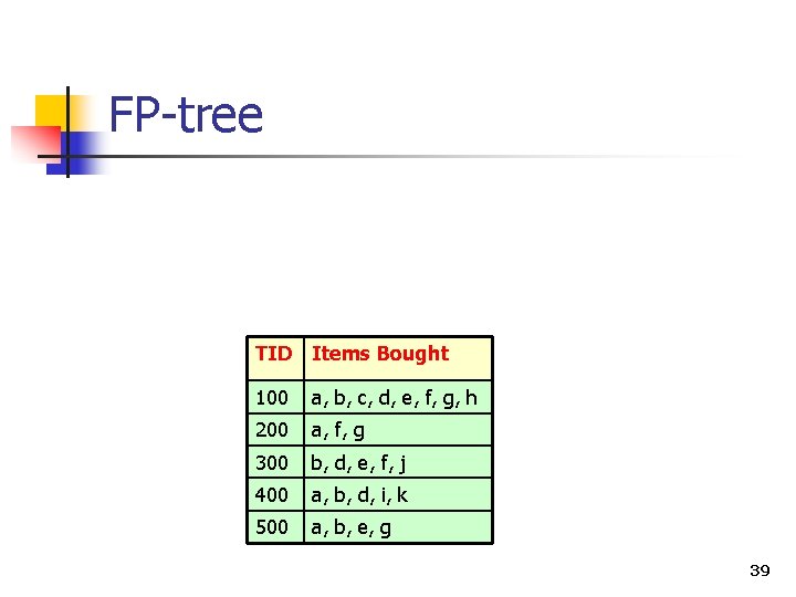 FP-tree TID Items Bought 100 a, b, c, d, e, f, g, h 200