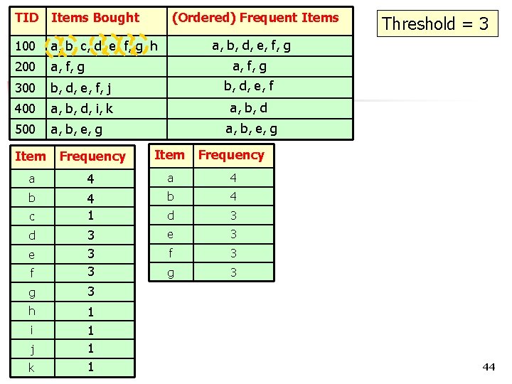 TID Items Bought (Ordered) Frequent Items 100 a, b, c, d, e, f, g,