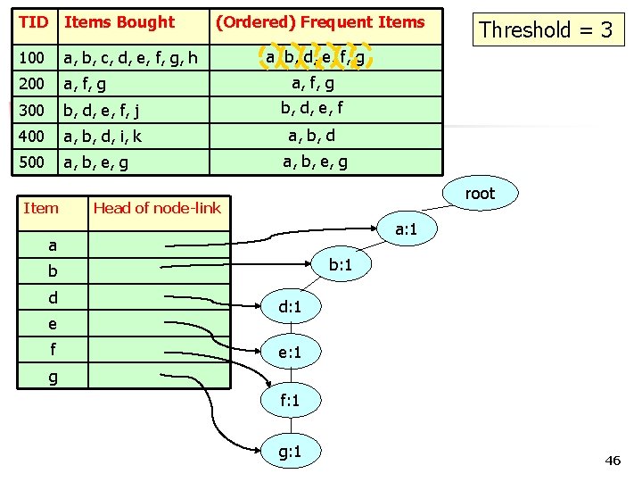 TID Items Bought 100 a, b, c, d, e, f, g, h 200 a,