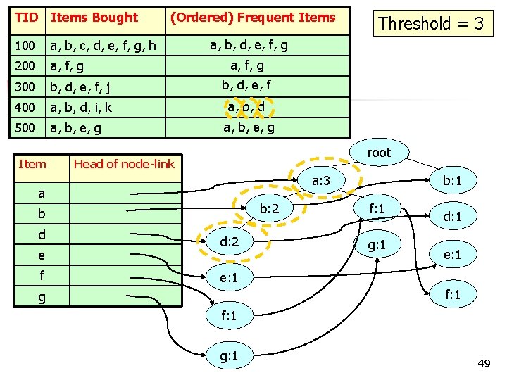 TID Items Bought 100 a, b, c, d, e, f, g, h 200 a,