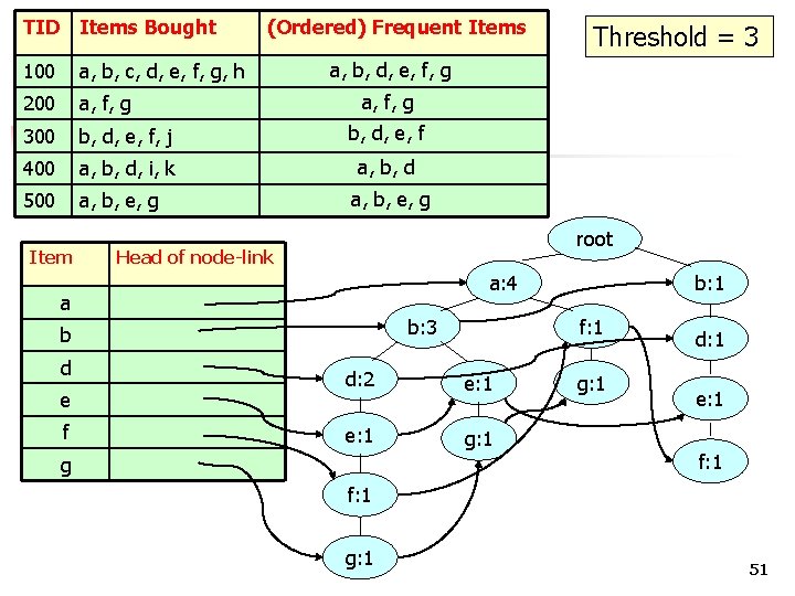 TID Items Bought 100 a, b, c, d, e, f, g, h 200 a,