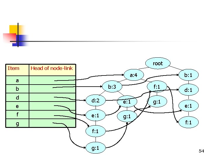 Item root Head of node-link a: 4 a b: 3 b d e f