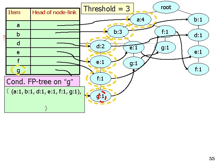 Item Head of node-link root Threshold = 3 a: 4 a b: 3 b