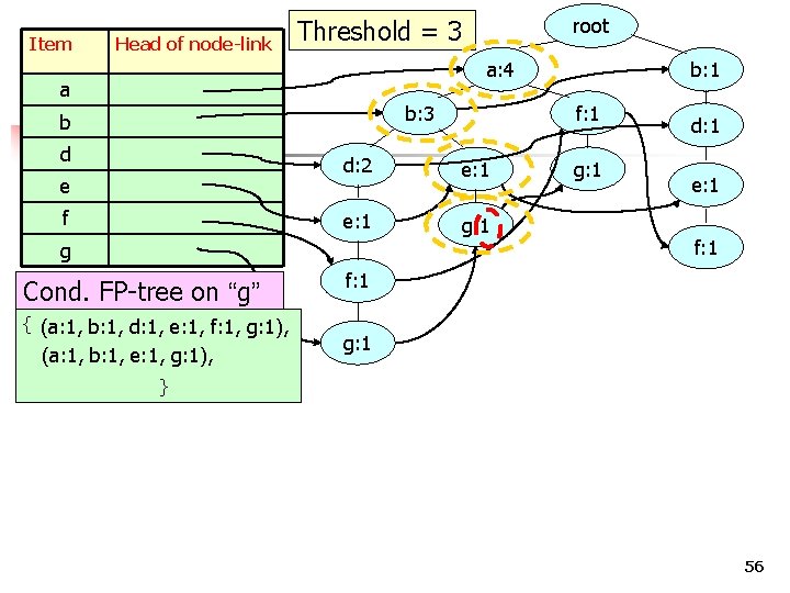 Item Head of node-link root Threshold = 3 a: 4 a b: 3 b