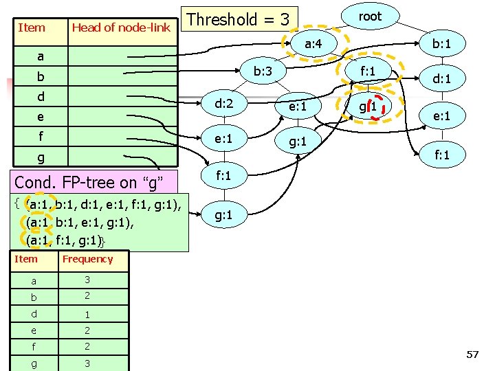 Item Head of node-link a: 4 a b: 3 b d e f Cond.