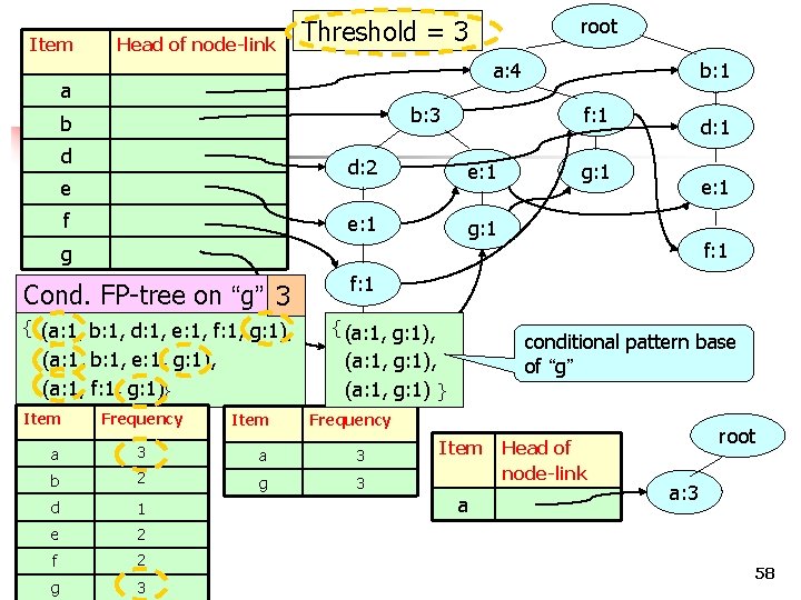 Item Head of node-link root Threshold = 3 a: 4 a b: 3 b