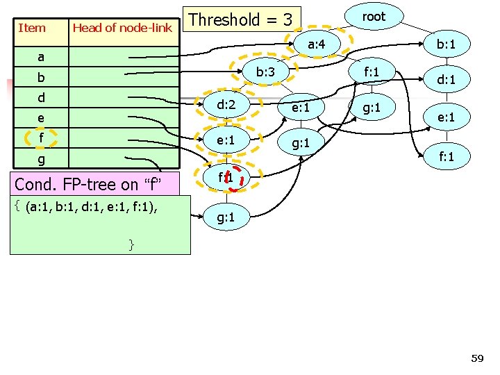 Item Head of node-link root Threshold = 3 a: 4 a b: 3 b