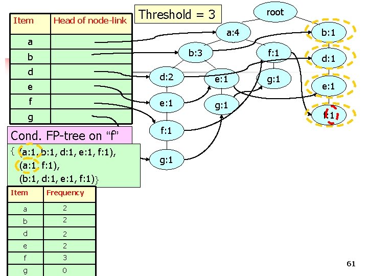 Item Head of node-link a: 4 a b: 3 b d e f Cond.