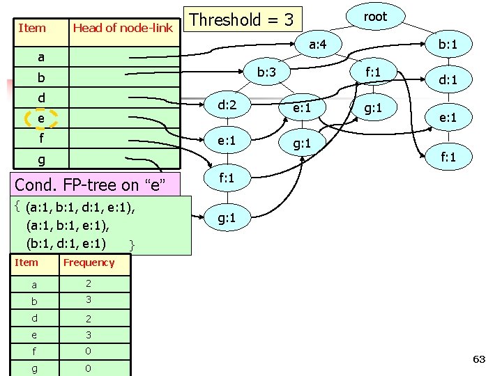 Item Head of node-link a: 4 a b: 3 b d e f Cond.
