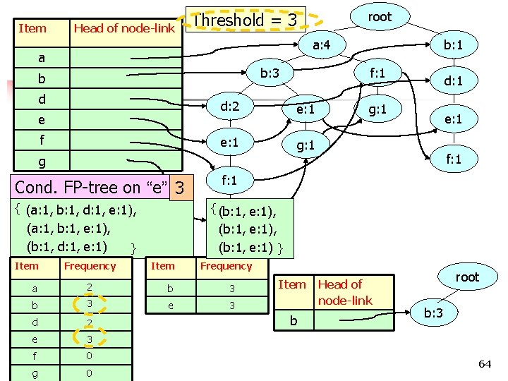 Item Head of node-link root Threshold = 3 a: 4 a b: 3 b