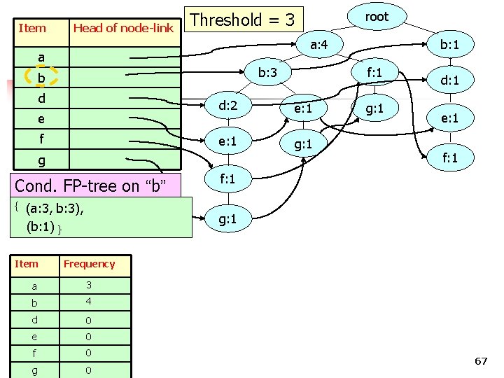 Item Head of node-link a: 4 a b: 3 b d e f Cond.