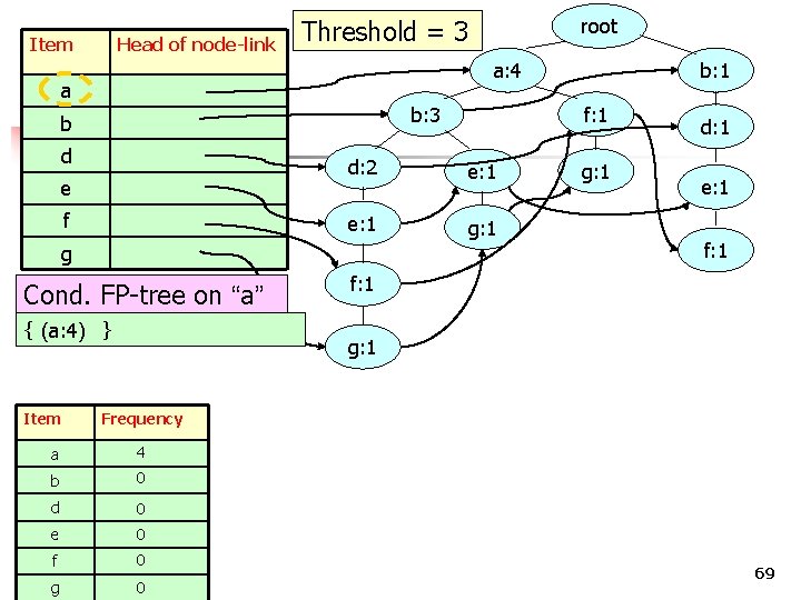 Item Head of node-link a: 4 a b: 3 b d e f Cond.