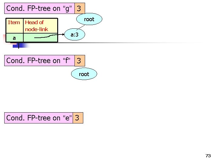 Cond. FP-tree on “g” 3 Item a Head of node-link root a: 3 Cond.