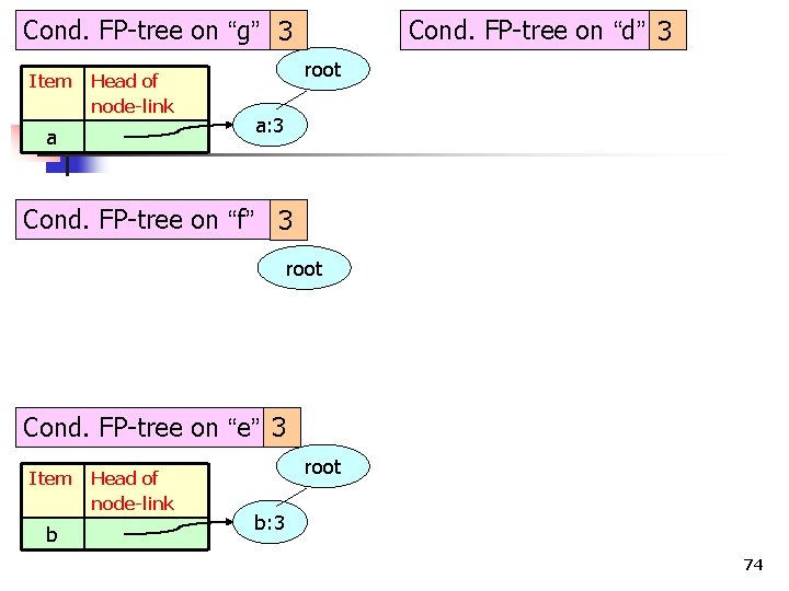 Cond. FP-tree on “g” 3 Item Head of node-link a Cond. FP-tree on “d”