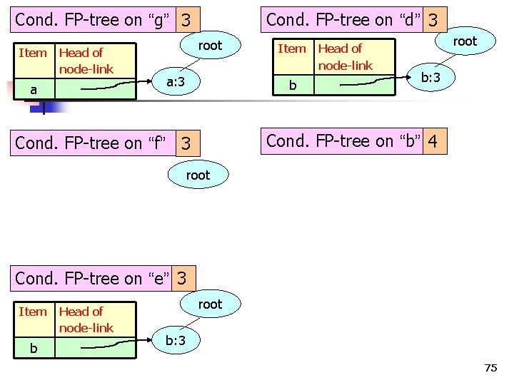 Cond. FP-tree on “g” 3 Item Head of node-link a Cond. FP-tree on “d”
