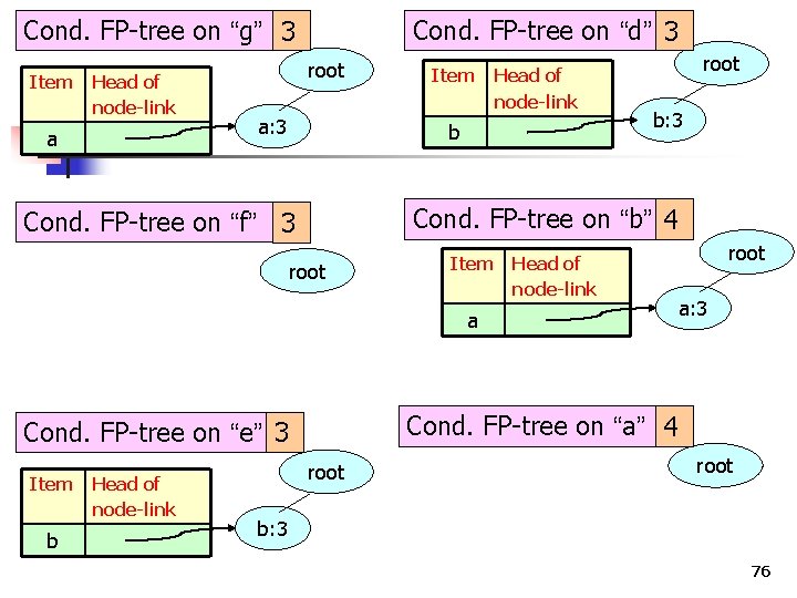 Cond. FP-tree on “g” 3 Item Head of node-link a Cond. FP-tree on “d”