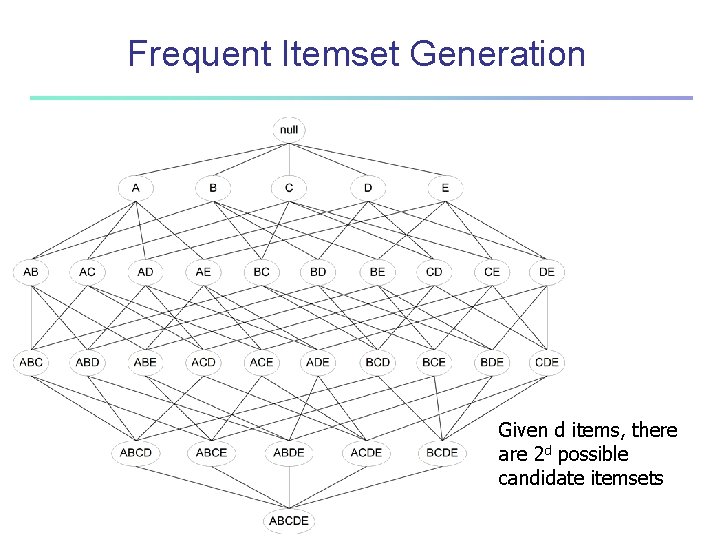 Frequent Itemset Generation Given d items, there are 2 d possible candidate itemsets 