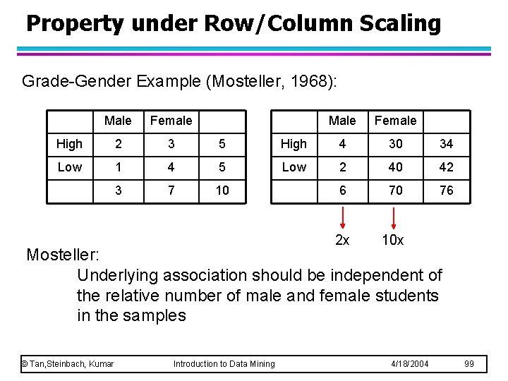 Property under Row/Column Scaling Grade-Gender Example (Mosteller, 1968): Male Female High 2 3 5