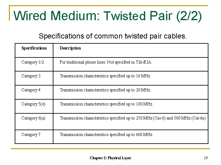 Wired Medium: Twisted Pair (2/2) Specifications of common twisted pair cables. Specifications Description Category