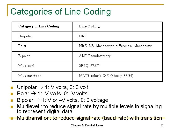 Categories of Line Coding n n n Category of Line Coding Unipolar NRZ Polar