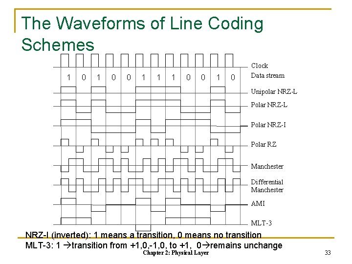 The Waveforms of Line Coding Schemes 1 0 0 1 1 1 0 0