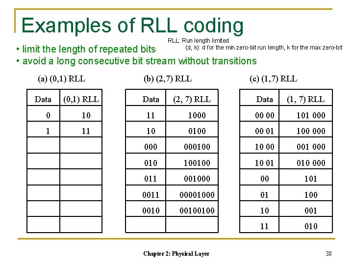 Examples of RLL coding RLL: Run length limited (d, k): d for the min