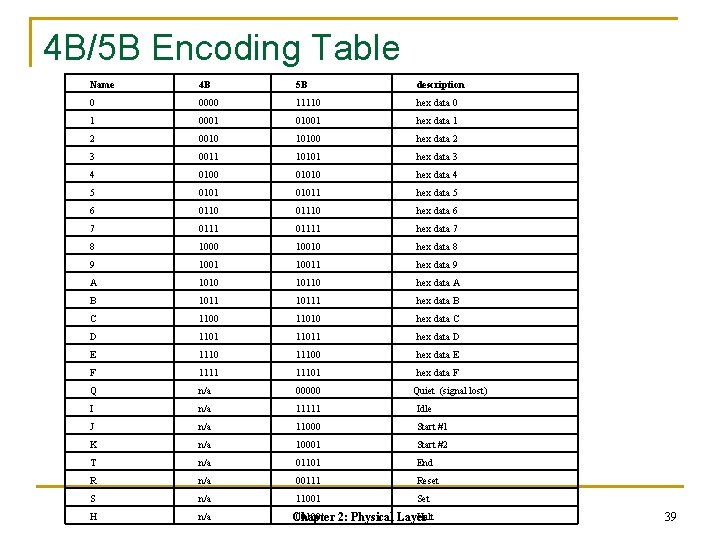 4 B/5 B Encoding Table Name 4 B 5 B description 0 0000 11110