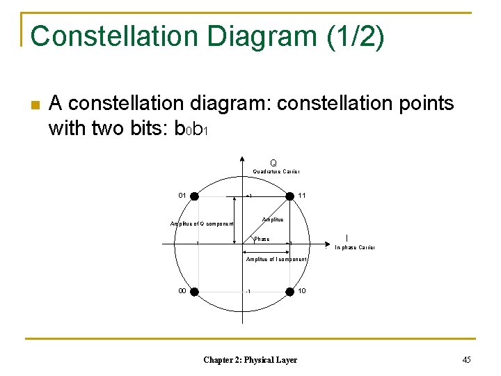 Constellation Diagram (1/2) n A constellation diagram: constellation points with two bits: b 0