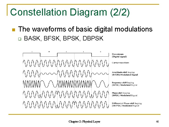 Constellation Diagram (2/2) n The waveforms of basic digital modulations q BASK, BFSK, BPSK,