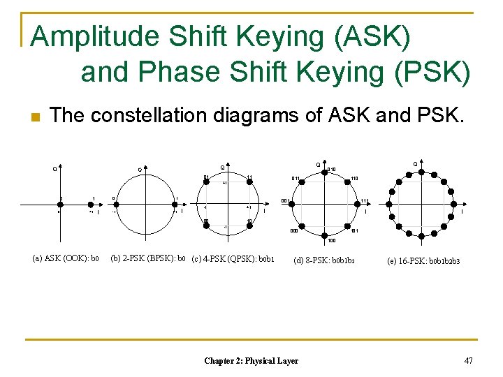 Amplitude Shift Keying (ASK) and Phase Shift Keying (PSK) n The constellation diagrams of