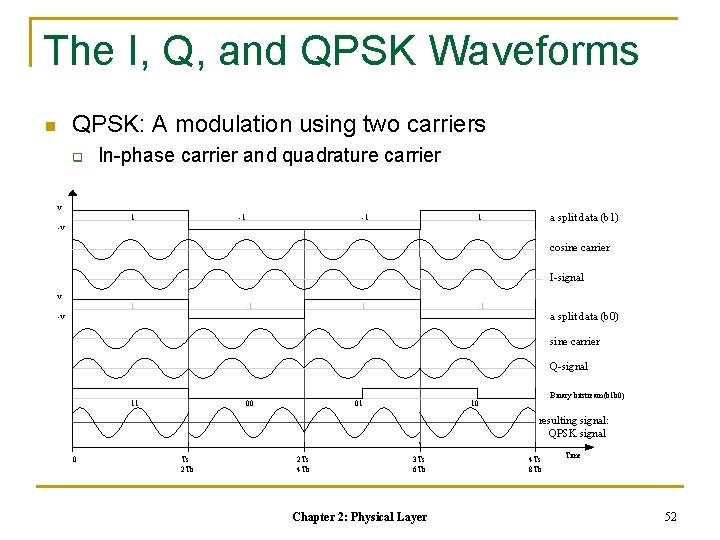 The I, Q, and QPSK Waveforms QPSK: A modulation using two carriers n q