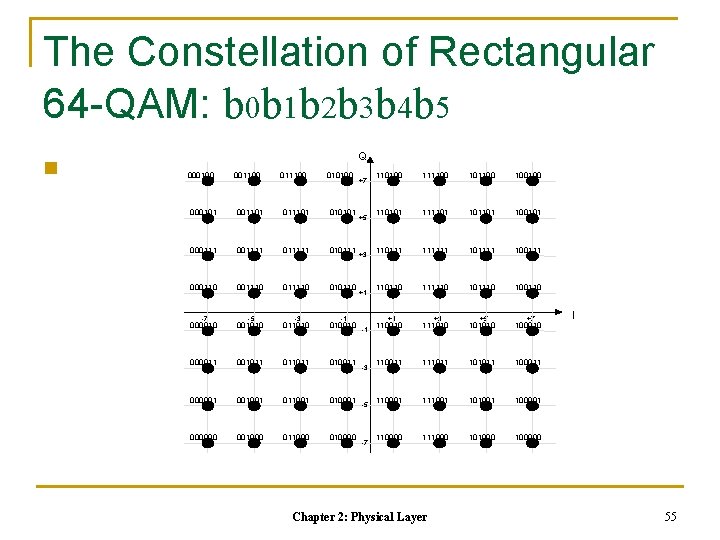 The Constellation of Rectangular 64 -QAM: b 0 b 1 b 2 b 3