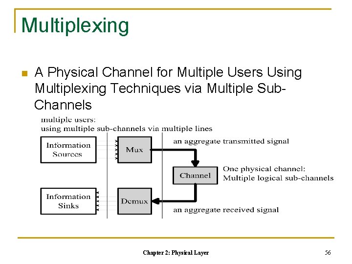 Multiplexing n A Physical Channel for Multiple Users Using Multiplexing Techniques via Multiple Sub.