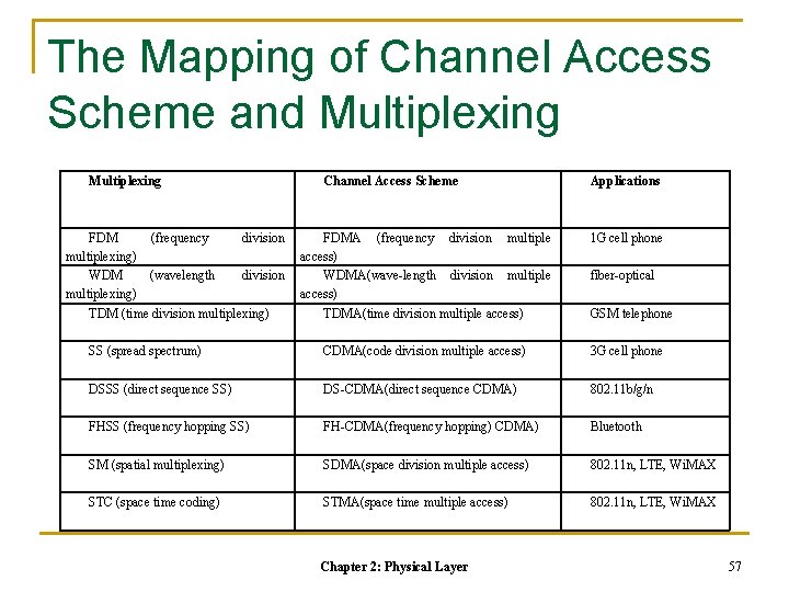 The Mapping of Channel Access Scheme and Multiplexing FDM (frequency division multiplexing) WDM (wavelength